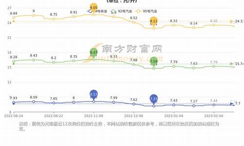 郑州油价上涨_郑州油价调价记录今天