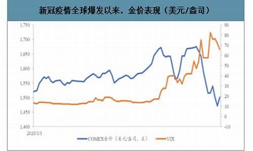 2020金价趋势_2020-2021金价