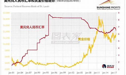 汇率和黄金之间的关系_金价与汇率的关系