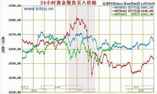 金价的行情走势_金价振幅最新行情