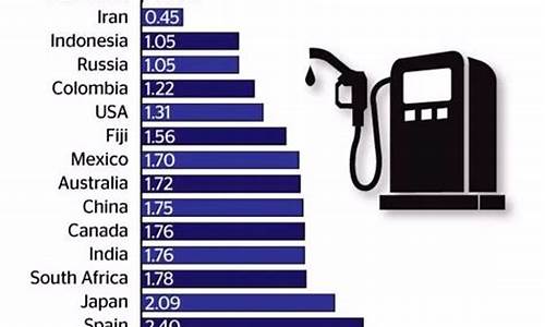 最新世界各国油价排名_世界国家油价排序最