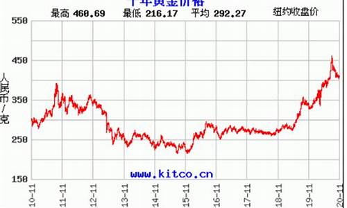 包头金价趋势最新_包头金店2021金价