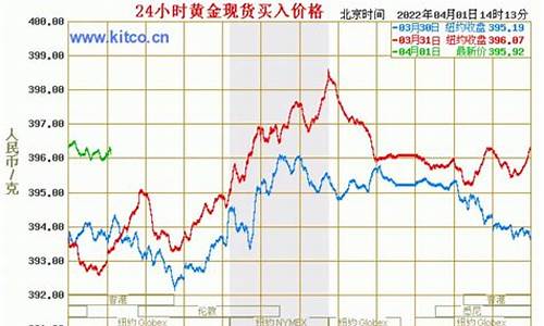 国际金价和大盘金价一样吗_国际金价跟金饰