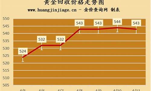 西安金子价格_西安金价回收价格走势如何