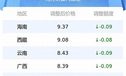 忻府区最新油价调整通知_今日忻州油价查询