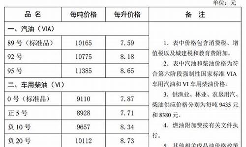 秦皇岛最新油价表格查询_秦皇岛油价95汽