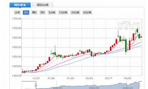 美服最新金价走势分析_美服最新金价走势