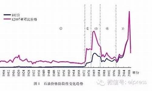 八十年代陕西石油价格_八十年代陕西石油价