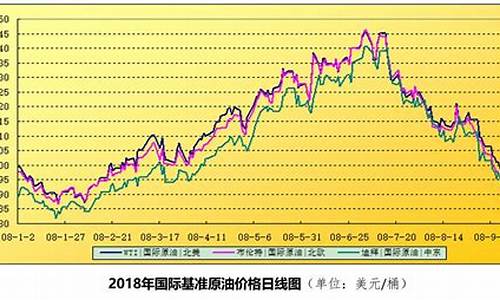 2008年国际油价暴涨是哪天_2008年