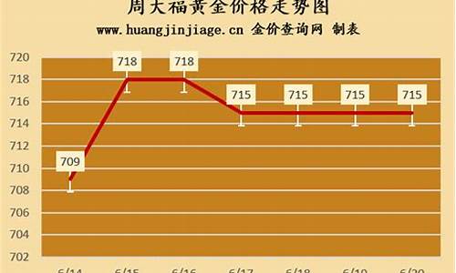 周大福金价2020年7月19今日价格_周