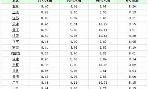 广元油价调整最新消息_广元油价92汽油今天