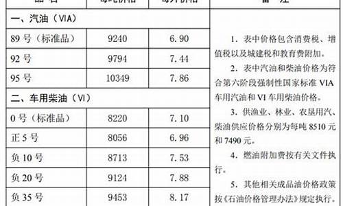 2022河北唐山油价_唐山石油价格