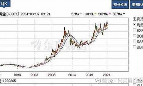 金价2000年到2020年价格走势图_2002到现在的金价